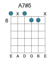 Guitar voicing #0 of the A 7#5 chord